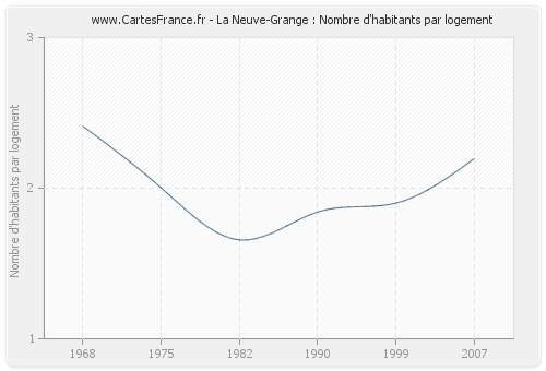 La Neuve-Grange : Nombre d'habitants par logement